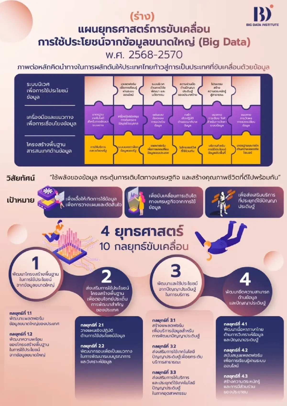 เปิดพิมพ์เขียวร่างฯ บิ๊กดาต้าแห่งชาติ ดันไทยสู่ Data-Driven Nation ปักธง AI ดันเศรษฐกิจพุ่ง 35%