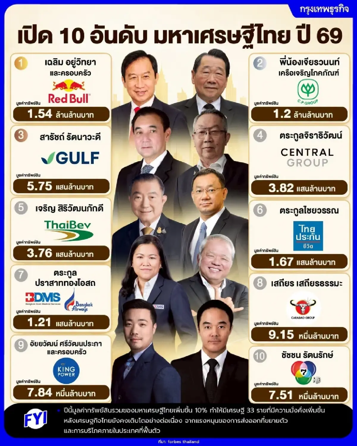 เปิดอันดับ '50 มหาเศรษฐีไทย 2026' ความมั่งคั่งพุ่งกว่า 6 ล้านล้านบาท