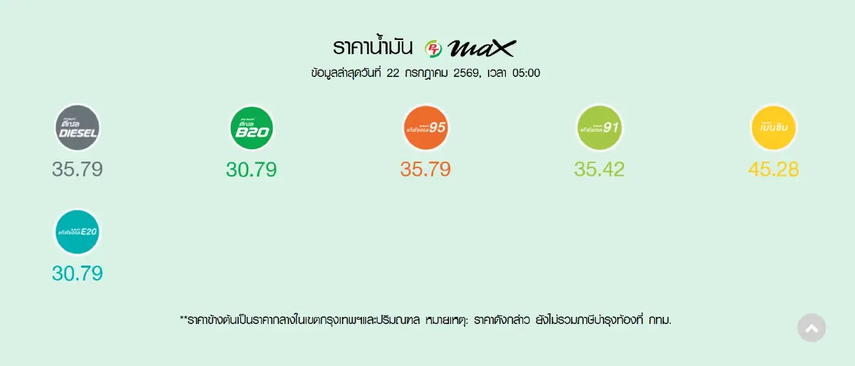 ขึ้นทุกชนิด 0.85 สตางค์ ราคาน้ำมันวันนี้ 22 ก.ค.69 ราคาดีเซล เบนซิน