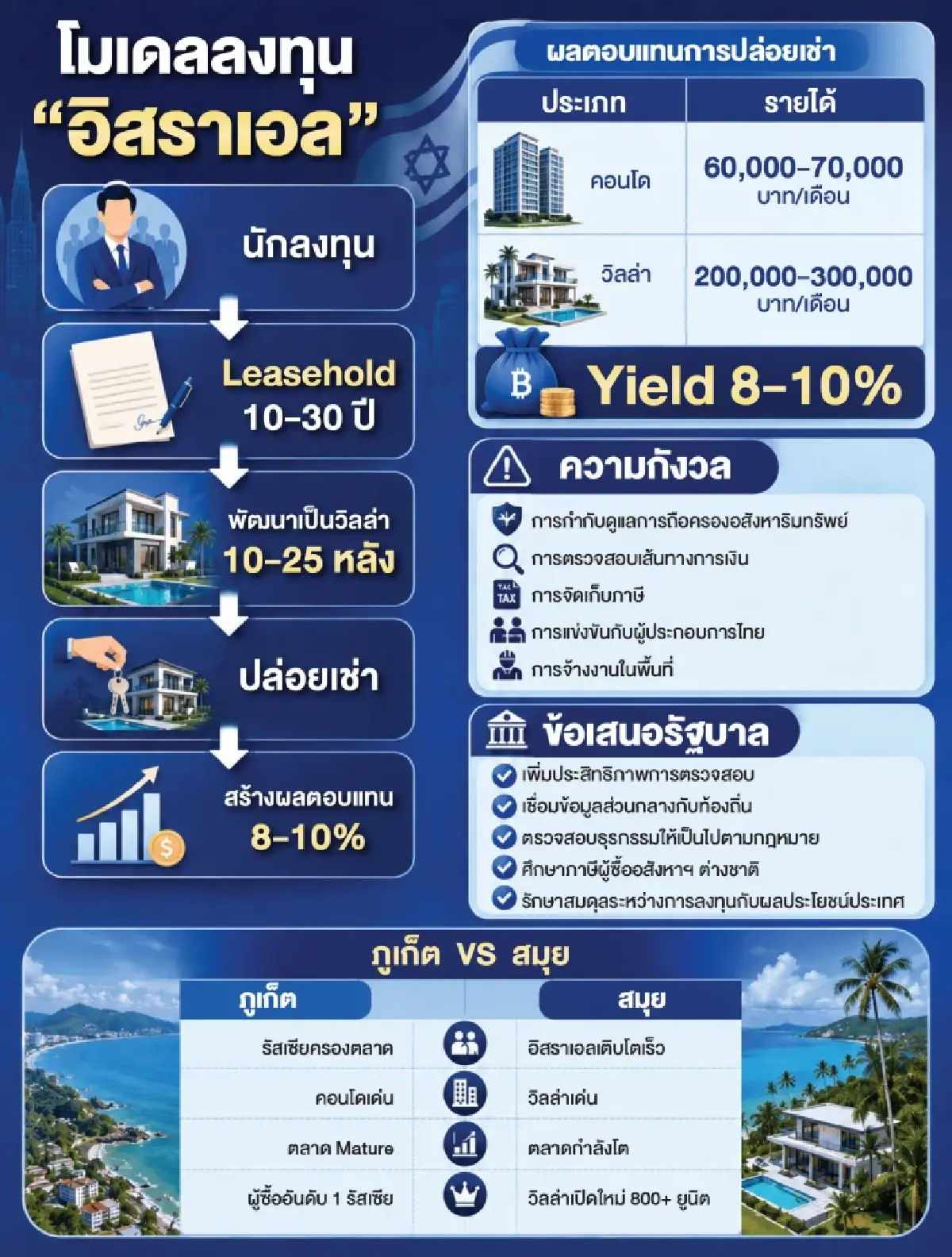 ภูเก็ต-สมุยพลิกเมืองท่องเที่ยวสู่สนามลงทุนระดับโลก‘อิสราเอล’เช่ายาว’ผุดวิลล่าขายกันเอง