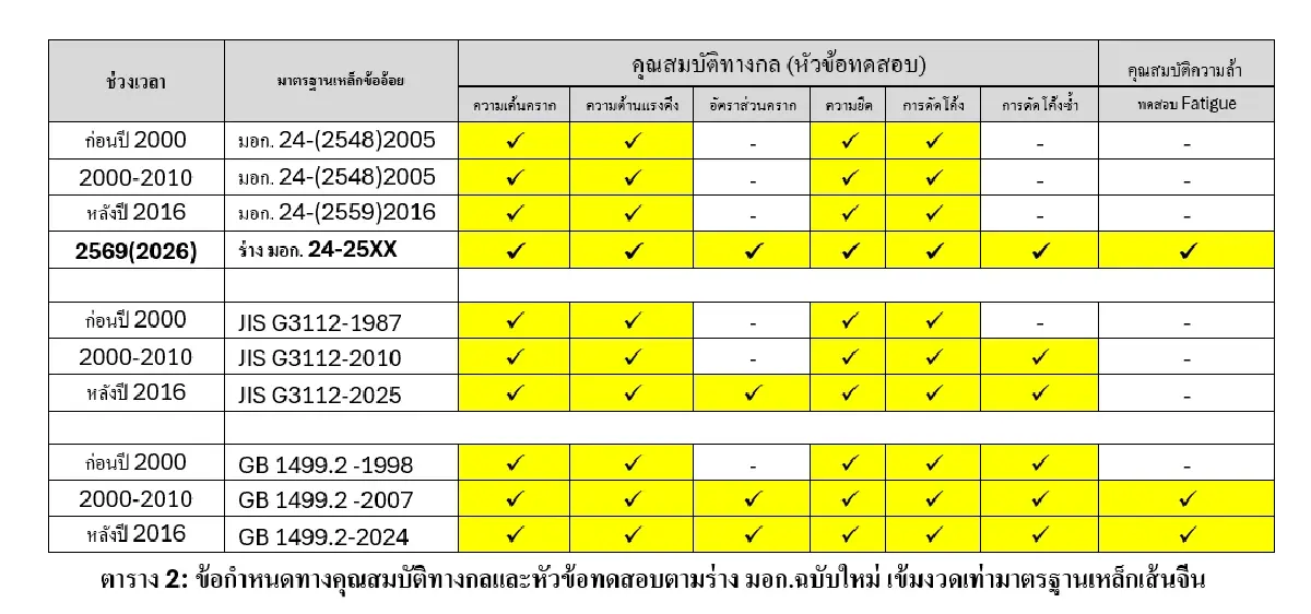 เจาะลึกปฏิรูป 'มอก. 24' เหล็กข้ออ้อย รับบิ๊กโปรเจกต์ ดันมาตรฐานไทยสู้ตลาดโลก