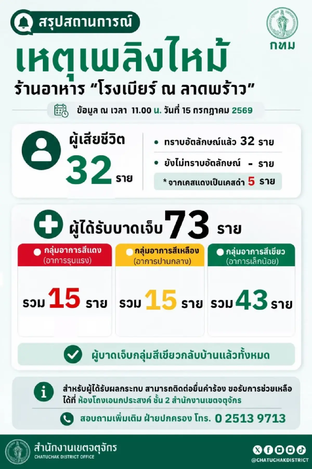 แนะ 8 วิธีช่วยชีวิต “ผู้ประสบเหตุเพลิงไหม้” ยอดล่าสุด ไฟไหม้โรงเบียร์ เสียชีวิต 32 ราย