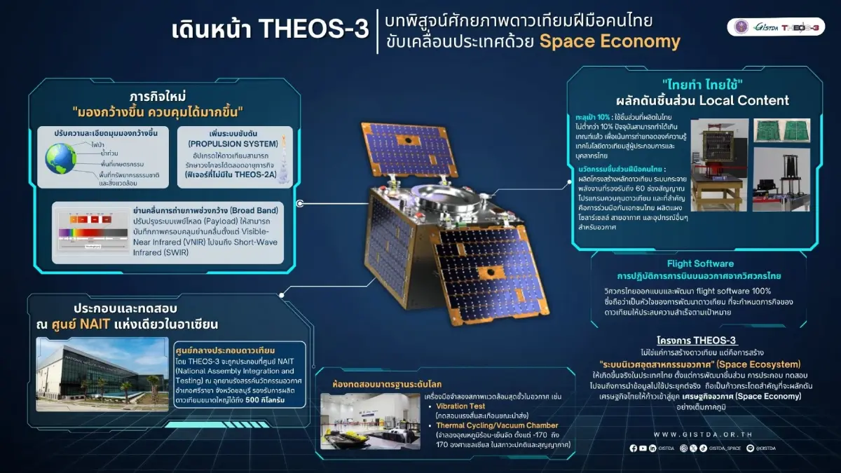 THEOS-3 บทพิสูจน์ฝีมือไทย เปิดทางชิ้นส่วนดาวเทียมไทยสู่ตลาดโลก 