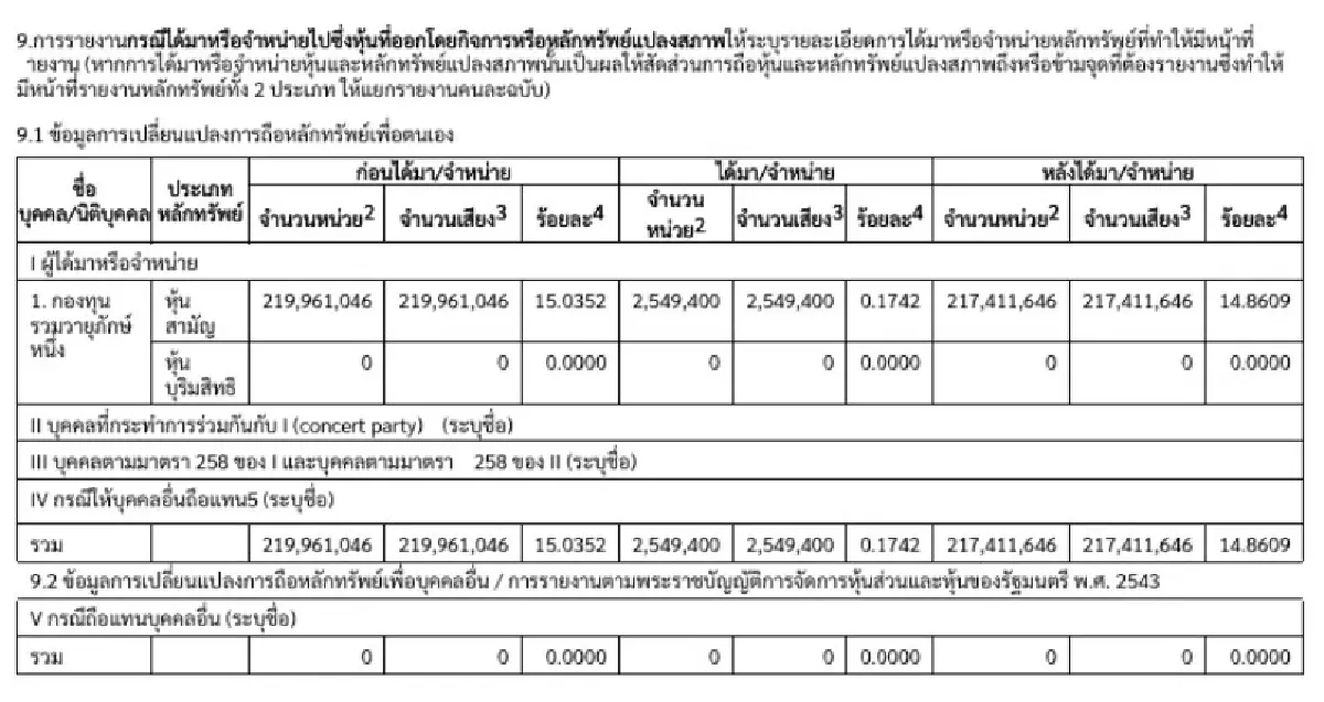 วายุภักษ์ หนึ่ง เทขายหุ้น BCP 2.55 ล้านหุ้น  ลดถือครองต่ำกว่า 15%