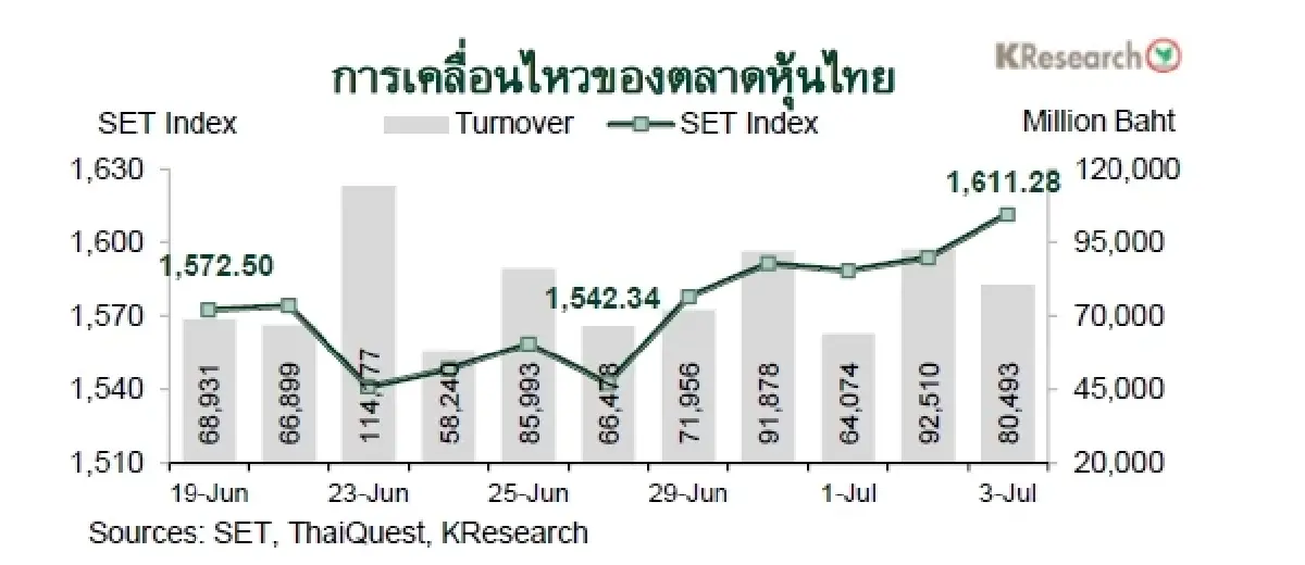 MONEY AND STOCK MARKET REVIEW วันที่ 29 มิ.ย. – 3 ก.ค. 2569
