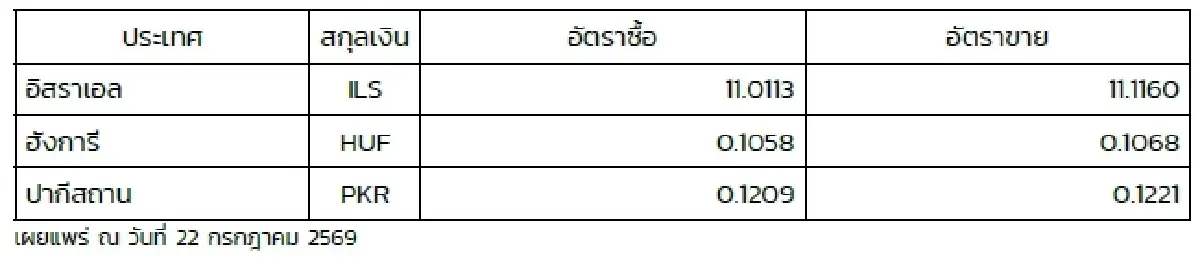 (ธปท.) อัตราแลกเปลี่ยนเงินตราต่างประเทศ ประจำวันที่ 22 กรกฎาคม 2569