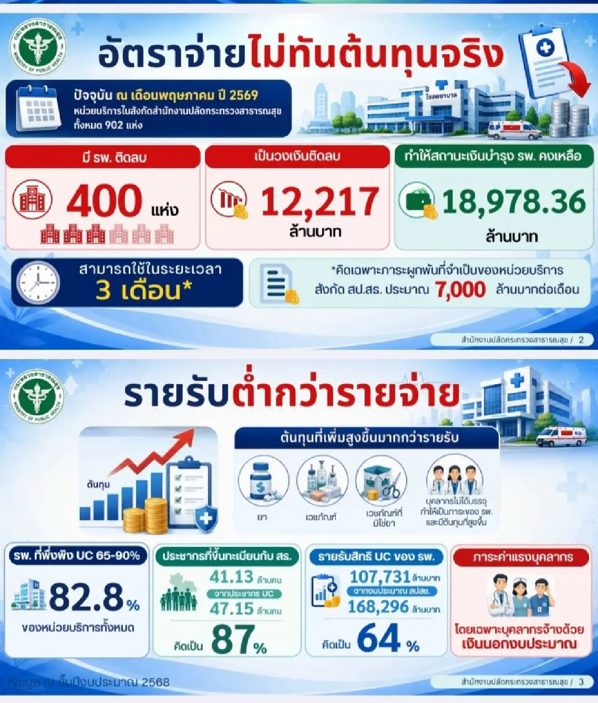 ส่องสถานะการเงิน ‘รพ.รัฐ’  สิ่งที่ถูกซ่อนไว้ภายใต้ ‘รักษาฟรี’