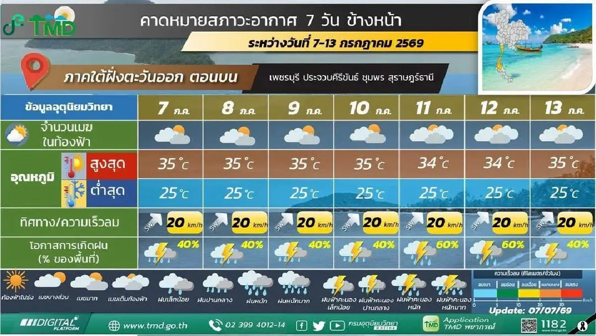 อากาศ 7 วันข้างหน้า ไทยฝนลดช่วงต้นสัปดาห์ ก่อนกลับมาตกหนัก 10-13 ก.ค.