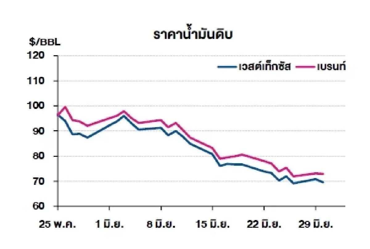 เวสต์เทกซัส 69.50 ดอลลาร์สหรัฐฯ /บาร์เรล เบรนท์ 72.92 ดอลลาร์สหรัฐฯ /บาร์เรล
