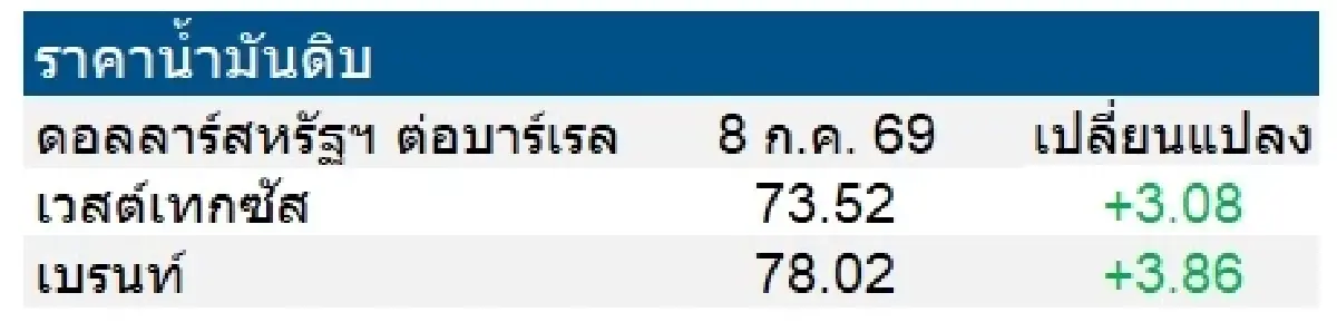 เวสต์เทกซัส 73.52 ดอลลาร์สหรัฐฯ /บาร์เรล เบรนท์ 78.02 ดอลลาร์สหรัฐฯ /บาร์เรล