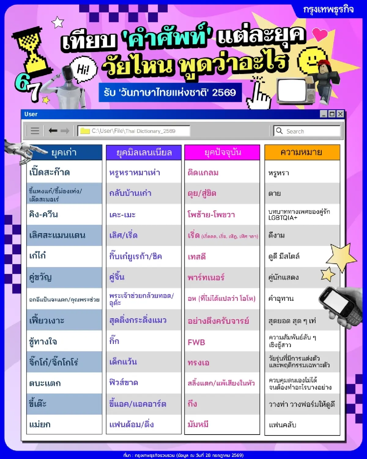 เทียบ ‘คำศัพท์’ แต่ละยุค วัยไหน พูดว่าอะไร รับ ‘วันภาษาไทยแห่งชาติ 2569’