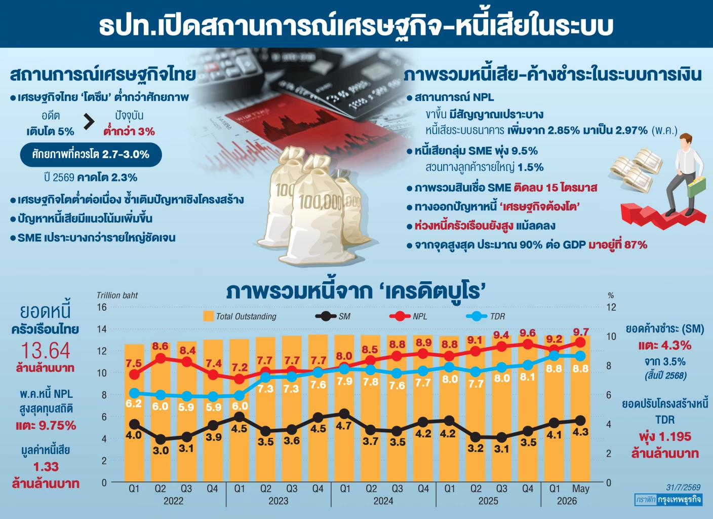 ธปท.ห่วง ‘หนี้เสีย’ ขาขึ้น  ‘เอ็นพีแอล’ กลุ่มเอสเอ็มอีพุ่ง 9.5% ซ้ำเติมจีดีพีไทย ‘ซึม’