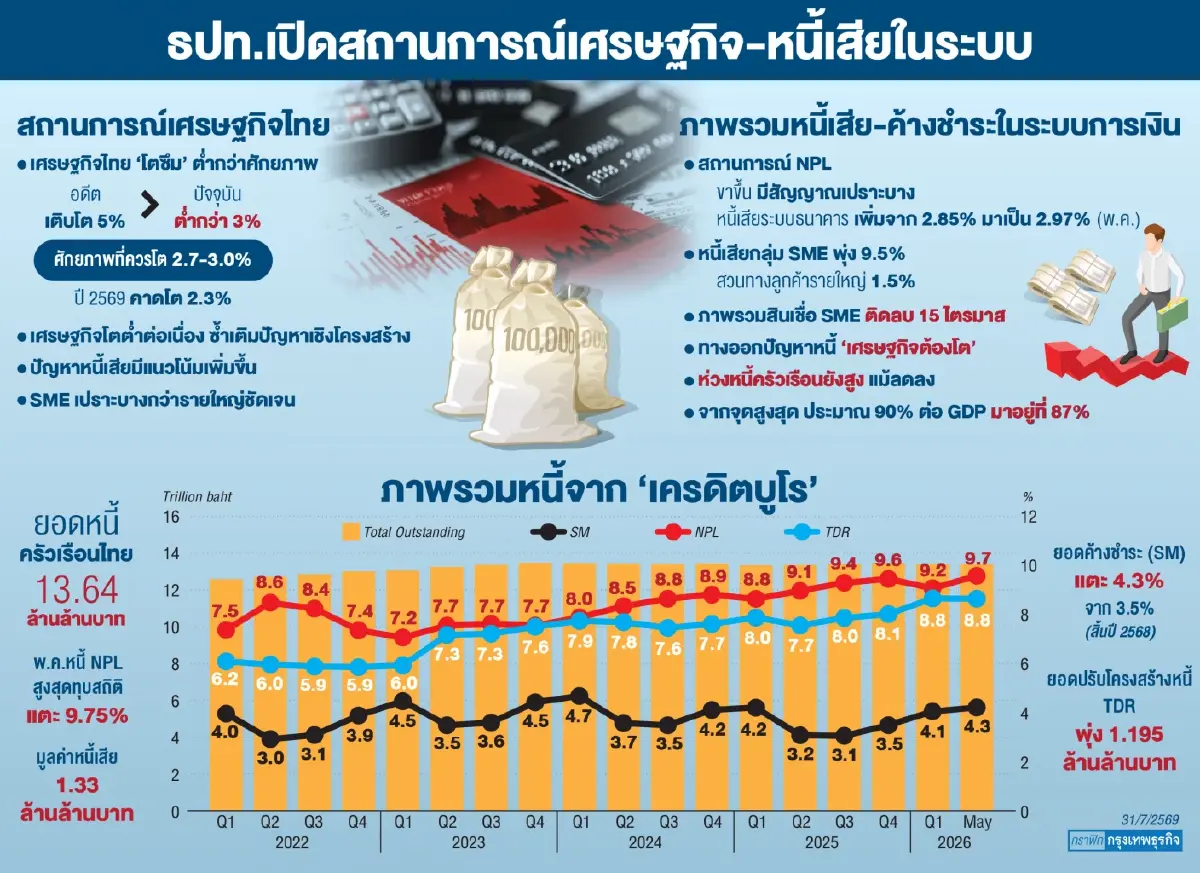 ธปท.ห่วง ‘หนี้เสีย’ ขาขึ้น  ‘เอ็นพีแอล’ กลุ่มเอสเอ็มอีพุ่ง 9.5% ซ้ำเติมจีดีพีไทย ‘ซึม’