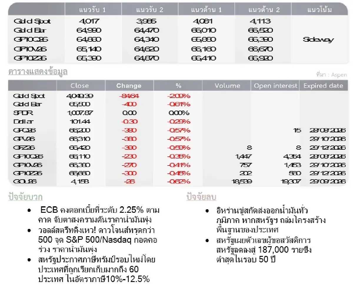 Gold Futures : บล.โกลเบล็ก ราคาทองวันนี้  4,029.77 U$/ทรอยเอาน์ซ