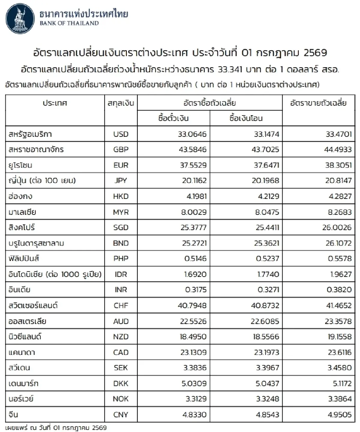 (ธปท.) อัตราแลกเปลี่ยนเงินตราต่างประเทศ ประจำวันที่ 1 กรกฎาคม 2569