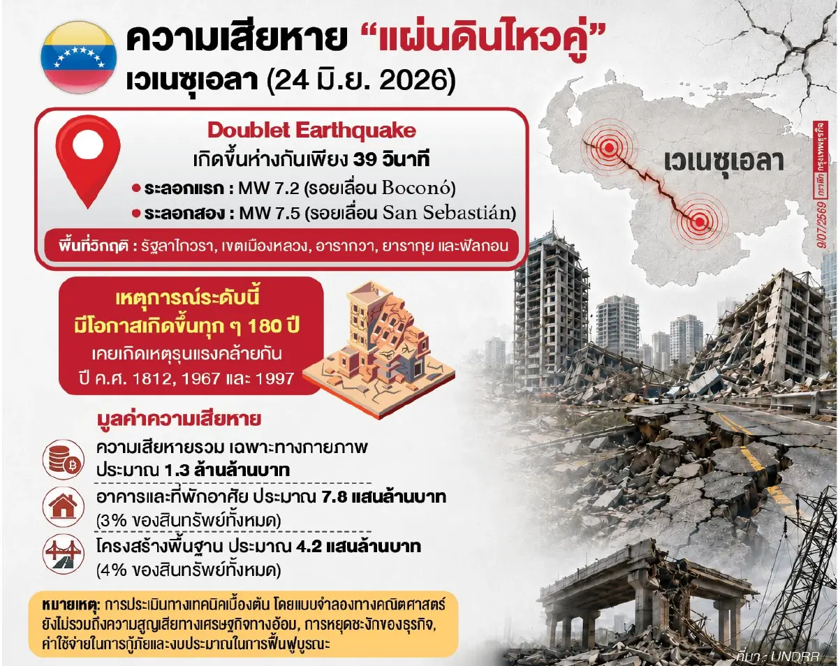 UNDRR ประเมิน 'แผ่นดินไหวคู่' เวเนซุเอลา เสียหาย 1.3 ล้านล้านบาท หนักสุดในรอบ 180 ปี