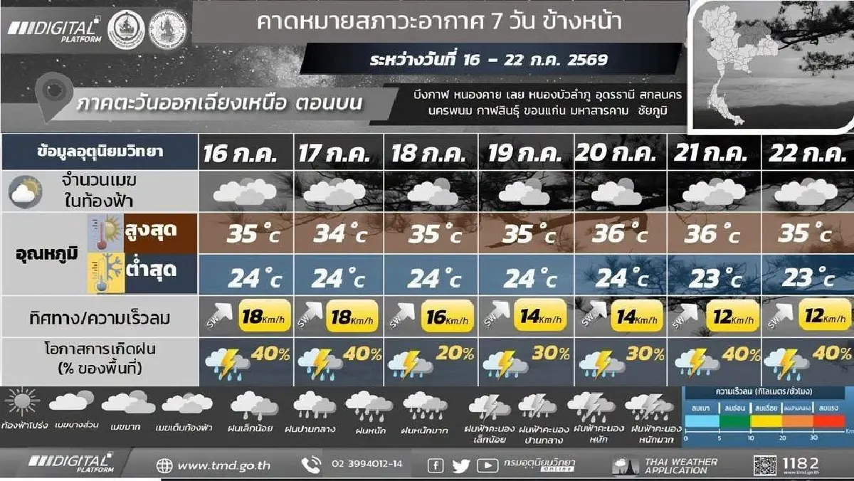 กรมอุตุ ประกาศ ฝนตกหนักข้ามสัปดาห์ ภาคเหนือ-กลาง เสี่ยงน้ำท่วมฉับพลัน