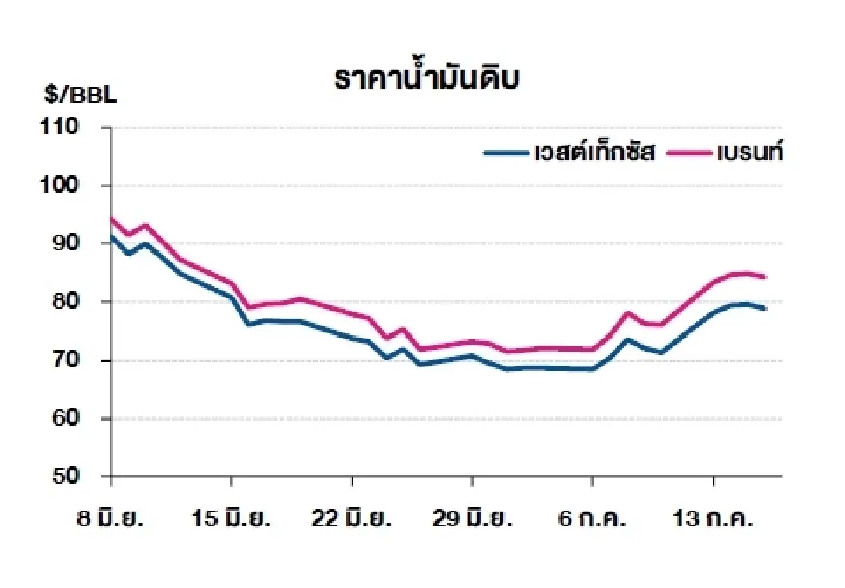 เวสต์เทกซัส 78.95 ดอลลาร์สหรัฐฯ /บาร์เรล เบรนท์ 84.23 ดอลลาร์สหรัฐฯ /บาร์เรล