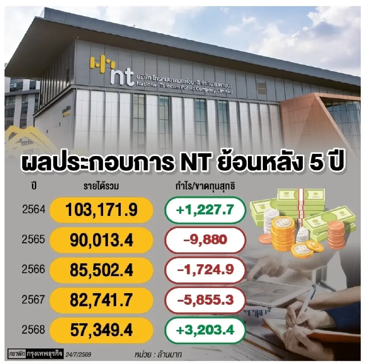‘เอ็นที’ เร่งผ่าตัดองค์กรฝ่ารายได้หาย ตั้งเป้าพลิกกำไรปี 2571