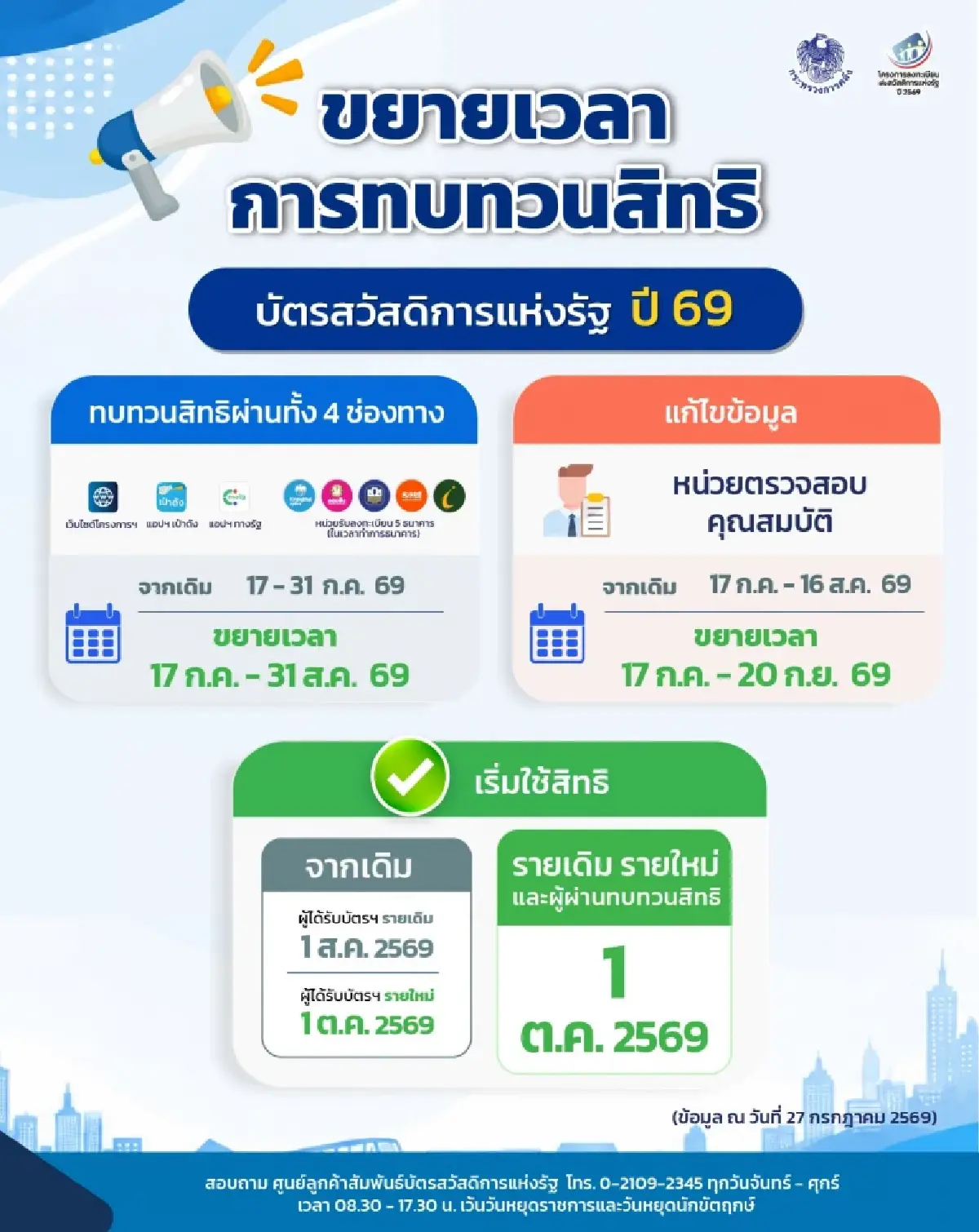 บัตรสวัสดิการแห่งรัฐ ยืดเวลาสิทธิเดิม แก้เกณฑ์ รถ-หุ้น-เงินฝาก