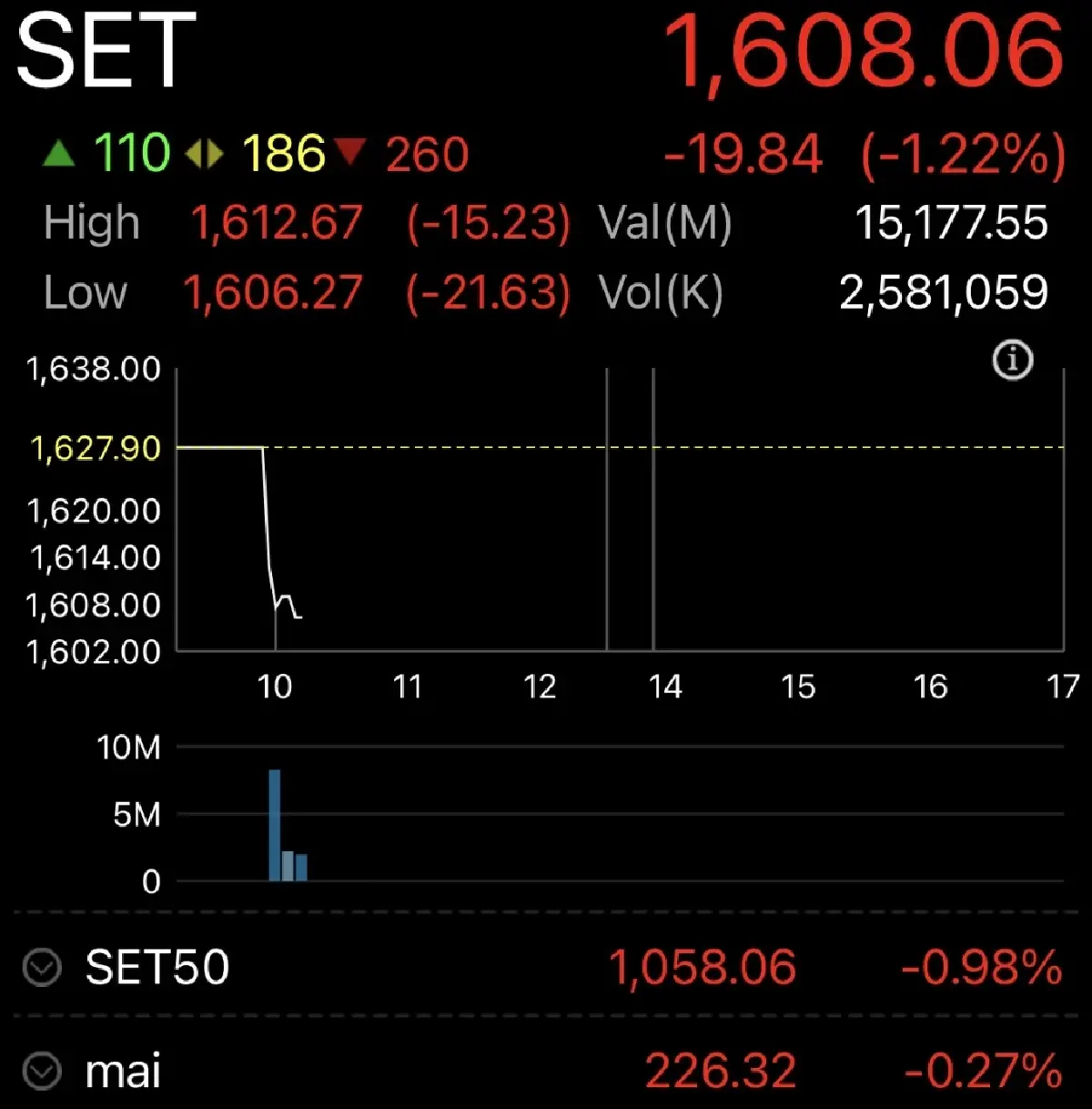 หุ้นไทยเปิดตลาดวันนี้ ร่วงแรง 19.84 จุด พักฐานรอประกาศงบ เกาะติดสถานการณ์โลก