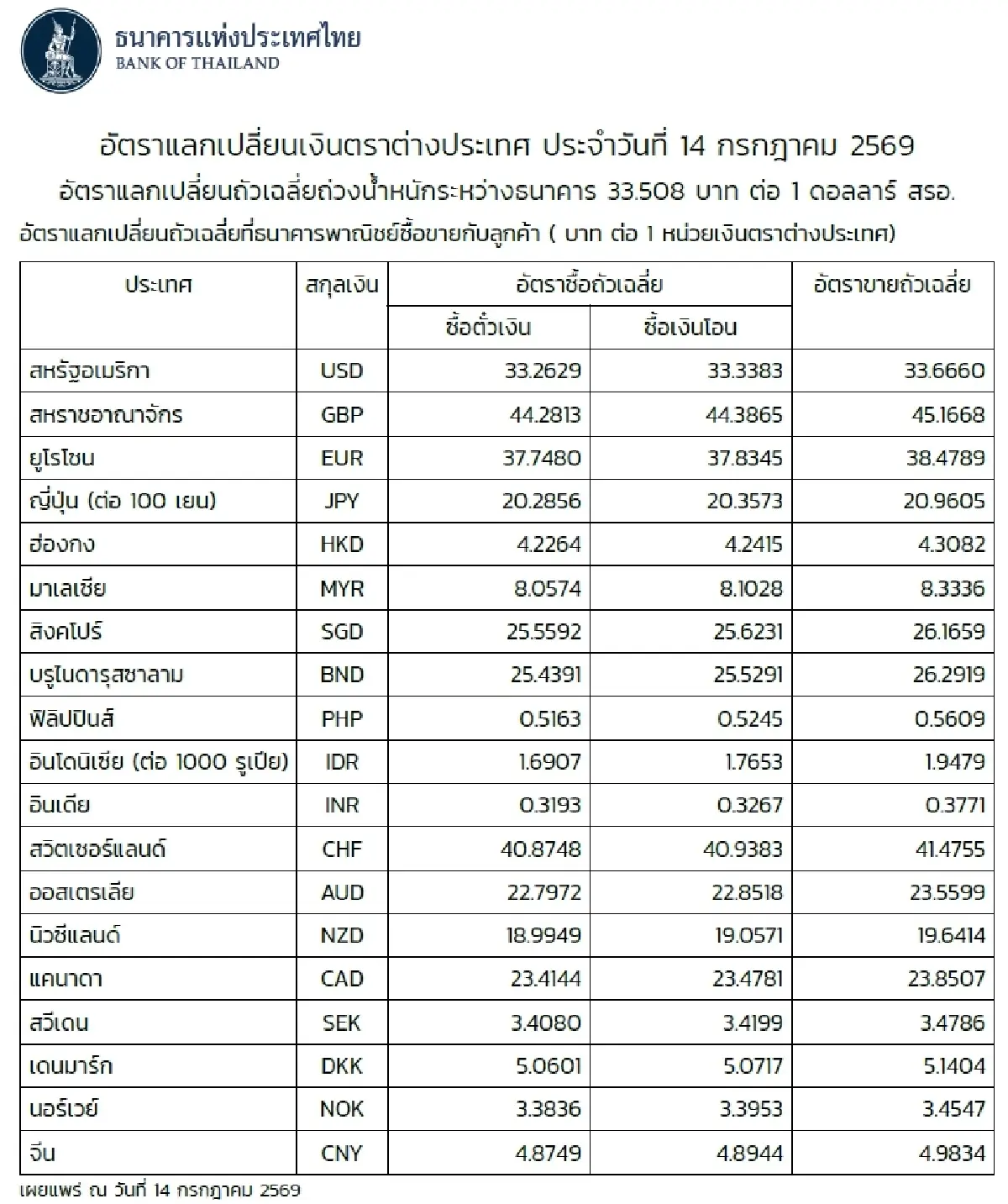 (ธปท.) อัตราแลกเปลี่ยนเงินตราต่างประเทศ ประจำวันที่ 14 กรกฎาคม 2569