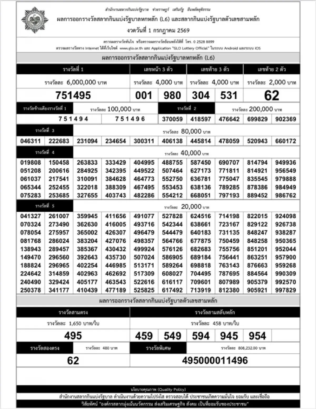 สลากดิจิทัล 1 ก.ค. 69 หวยเป๋าตัง แตก 180 ล้าน ดวงมหาเฮง ถูกรางวัลที่ 1 คนเดียว 23 ใบ รับ 138 ล้าน