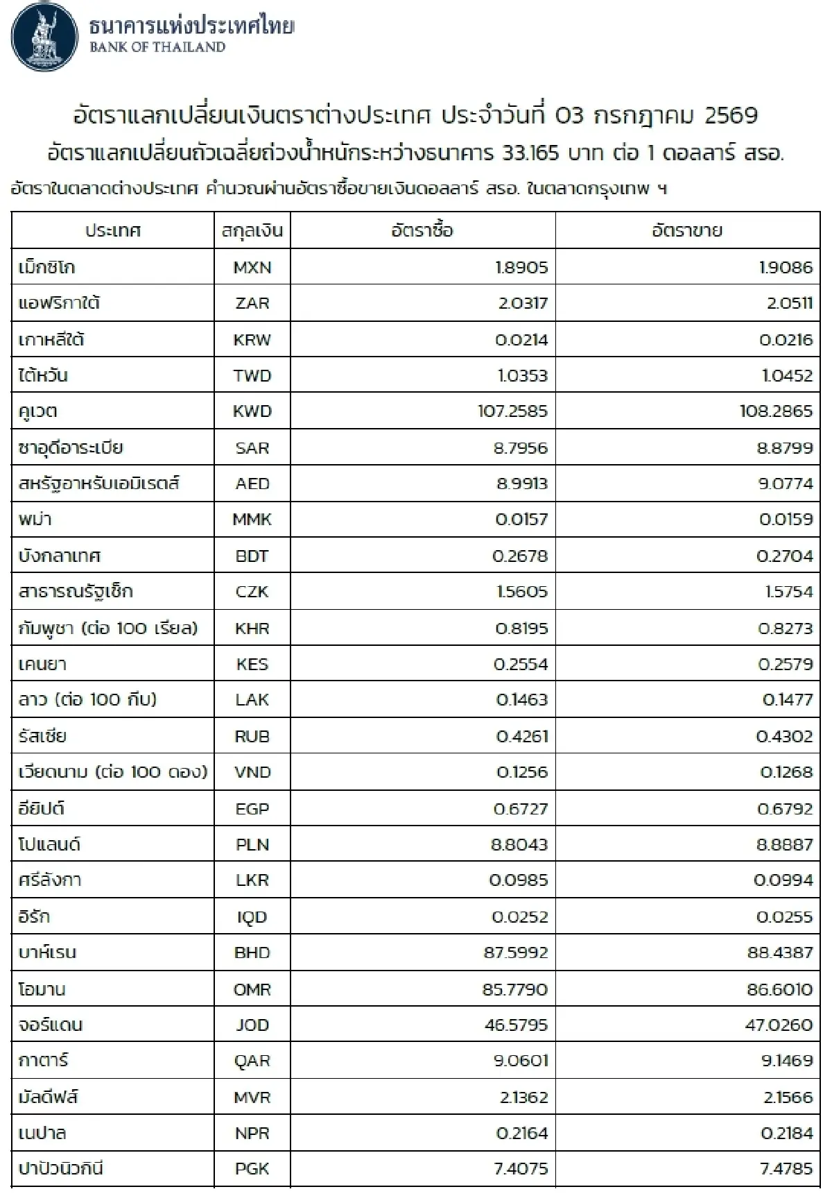 (ธปท.) อัตราแลกเปลี่ยนเงินตราต่างประเทศ ประจำวันที่ 3 กรกฎาคม 2569