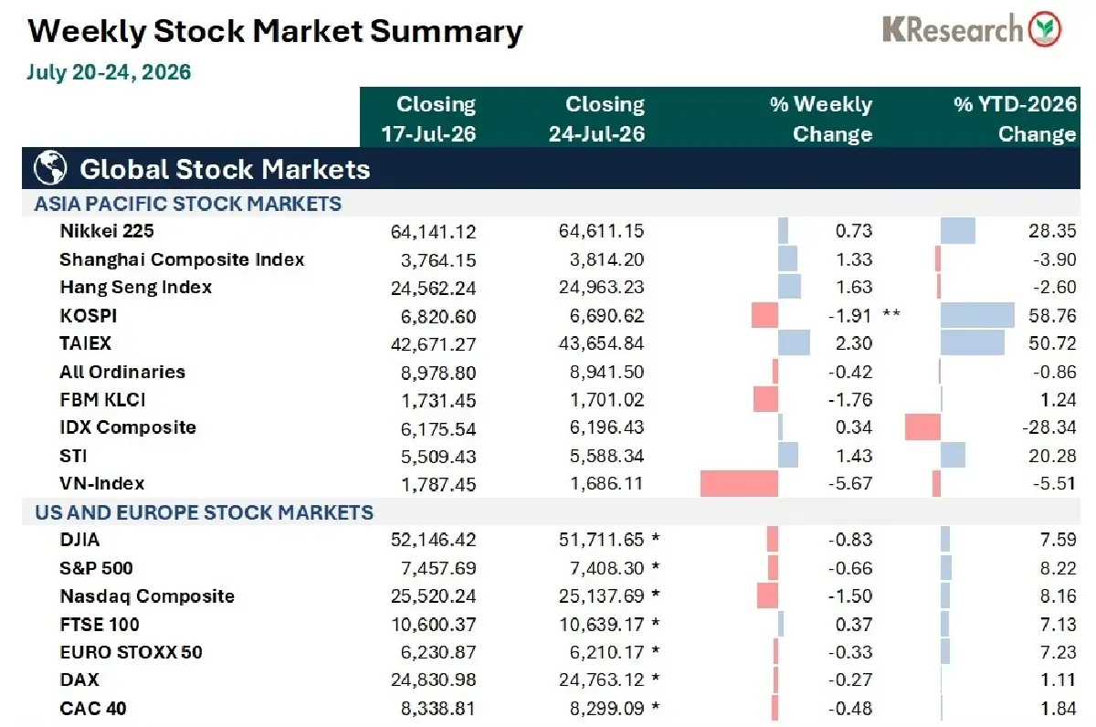 MONEY AND STOCK MARKET REVIEW วันที่ 20-24 กรกฎาคม 2569