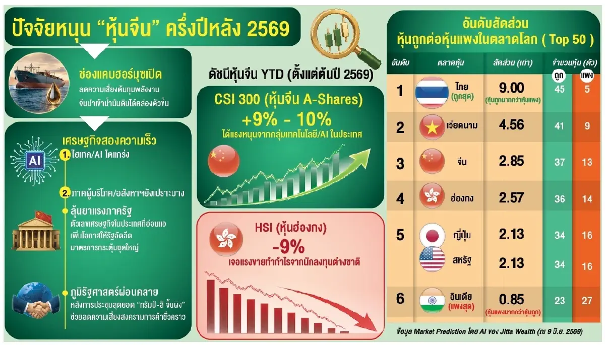 ‘จิตตะเวลธ์’ส่อง‘หุ้นจีน’ครึ่งหลังเด่น รับอานิสงส์ฮอร์มุซเปิด-ลุ้นรัฐจ่ออัดฉีด