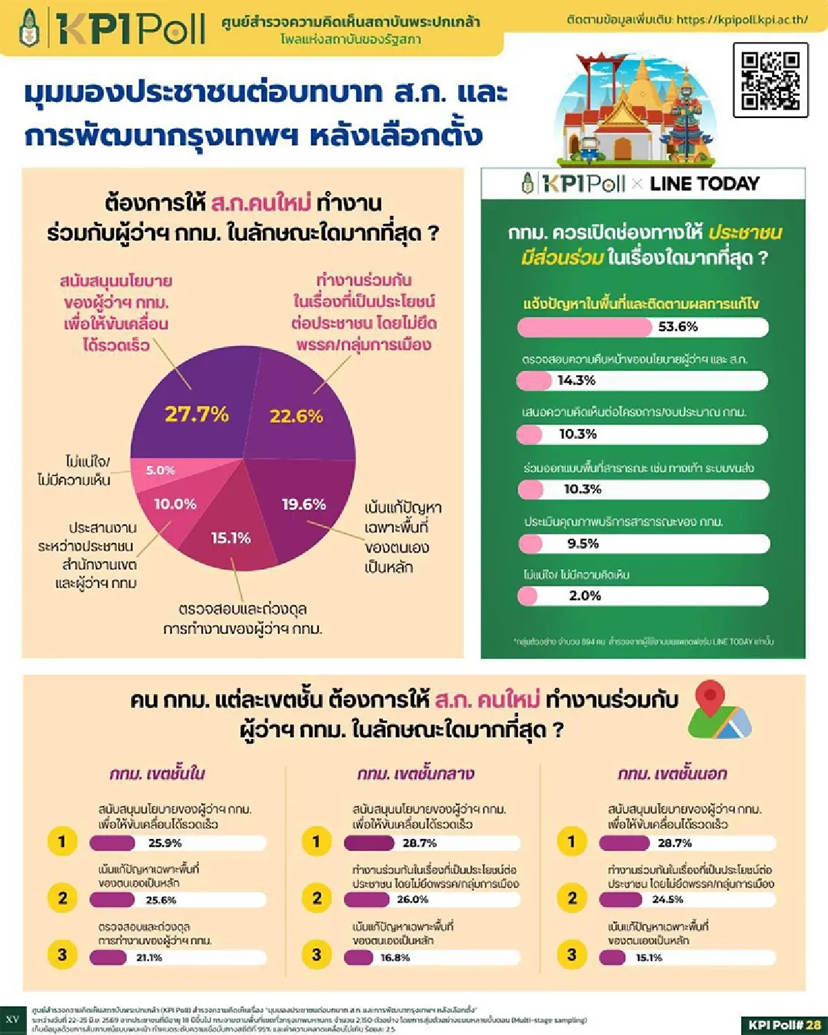 โพลพระปกเกล้าฯ สะท้อน คนกรุงฯต้องการพื้นที่ร้องเรียน หนุนส.ก.ผนึกผู้ว่าฯกทม.