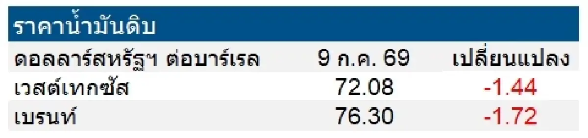 เวสต์เทกซัส 72.08 ดอลลาร์สหรัฐฯ /บาร์เรล เบรนท์ 76.30 ดอลลาร์สหรัฐฯ /บาร์เรล