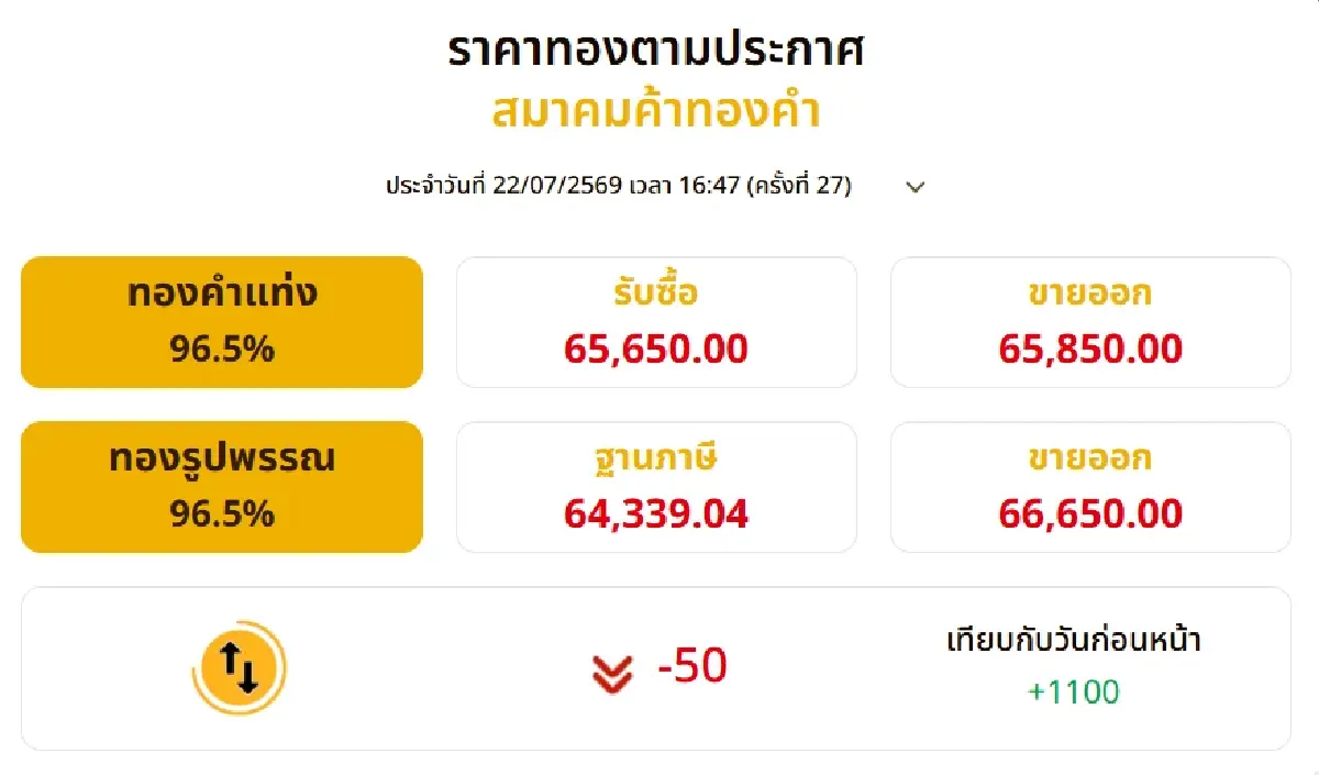 ราคาทองวันนี้ (22 ก.ค. 69) ปิดตลาด +1,100 บาท ผันผวนหนักปรับ 27 ครั้ง