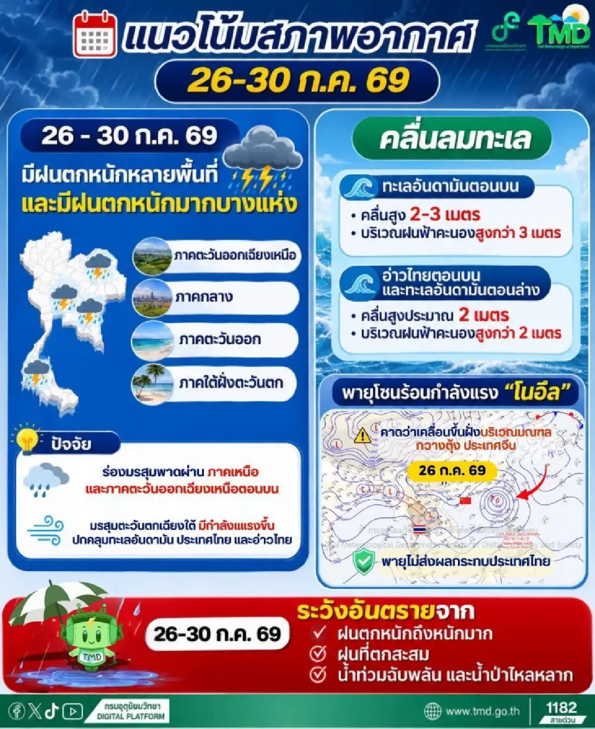 ประกาศ ฉ.5 เตือนรับมือ ฝนตกหนัก น้ำท่วมฉับพลัน 26-30 ก.ค.นี้ “พายุโนอึล” จ่อถล่มจีน