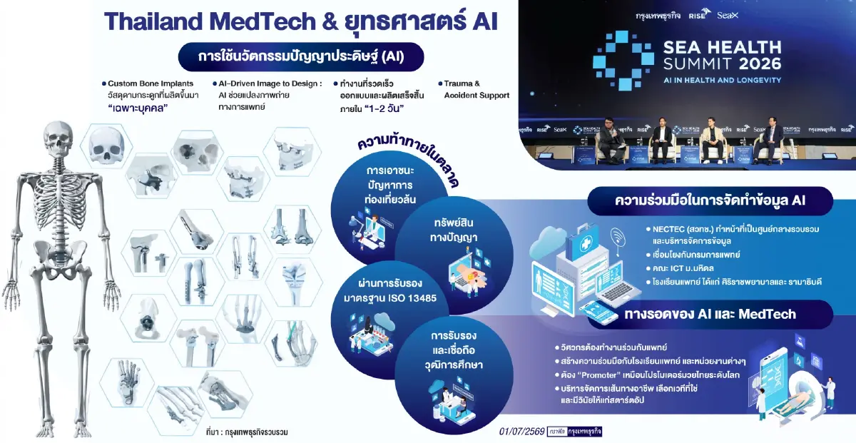 ปลดล็อก AI ล้มยักษ์บนเวทีโลก  เส้นทาง รร.แพทย์-เอกชน ครองตลาด MedTech