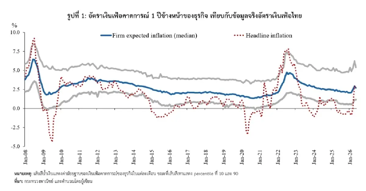 ราคาน้ำมันเร่ง ส่งผลต่อการคาดการณ์เงินเฟ้อของธุรกิจแค่ไหน