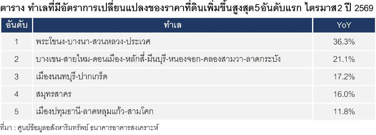 พระโขนง-บางนา นำทัพราคาที่ดินพุ่ง 36.3%  รถไฟฟ้าดันทำเลรอบเมืองร้อนแรง