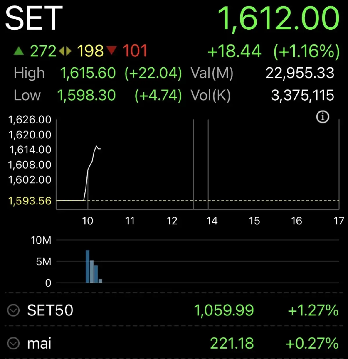 หุ้นไทยเปิดตลาดวันนี้ พุ่งขึ้น 18.44 จุด แรงหนุนกลุ่ม Domestic Play