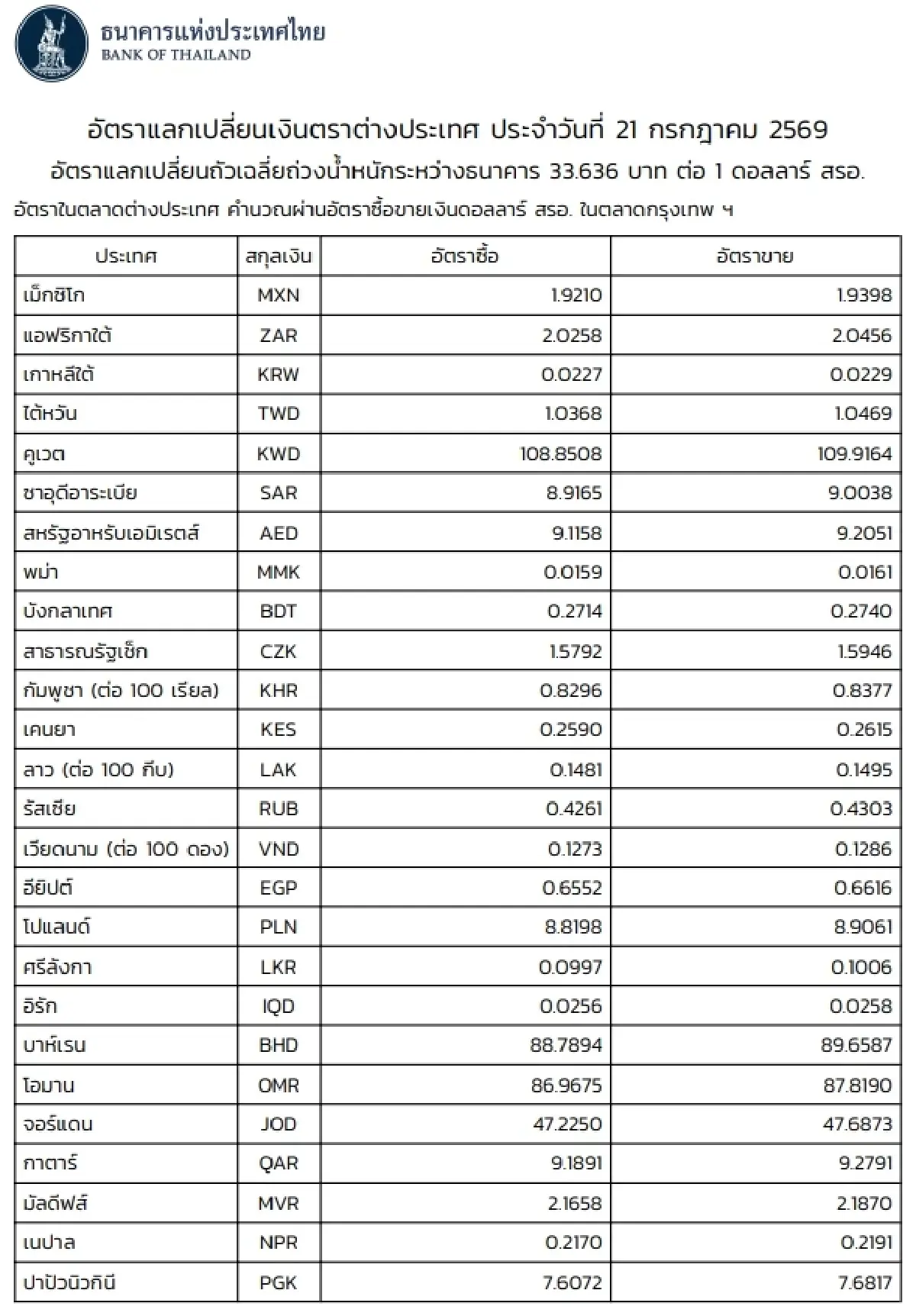 (ธปท.) อัตราแลกเปลี่ยนเงินตราต่างประเทศ ประจำวันที่ 21 กรกฎาคม 2569