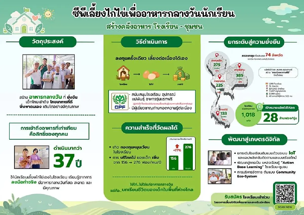 ถอดรหัส รร.ตชด.บ้านถ้ำหิน ชูกองทุนแกร่ง สร้างอาหารยั่งยืน