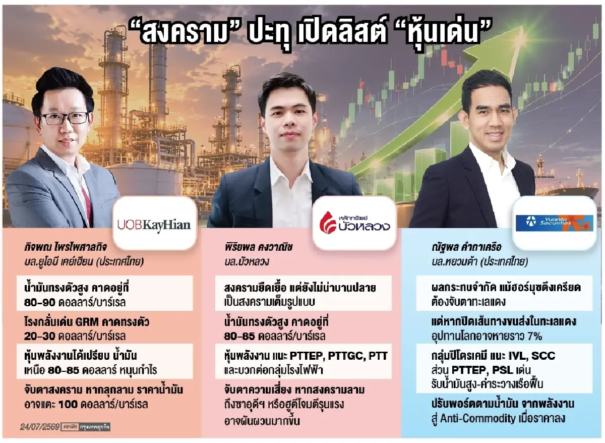 เปิดธีมหุ้นรับสงครามเดือด โบรกยก ‘พลังงาน ปิโตรเคมี โรงกลั่น’ หลุมหลบภัยตะวันออกกลางปะทุ 