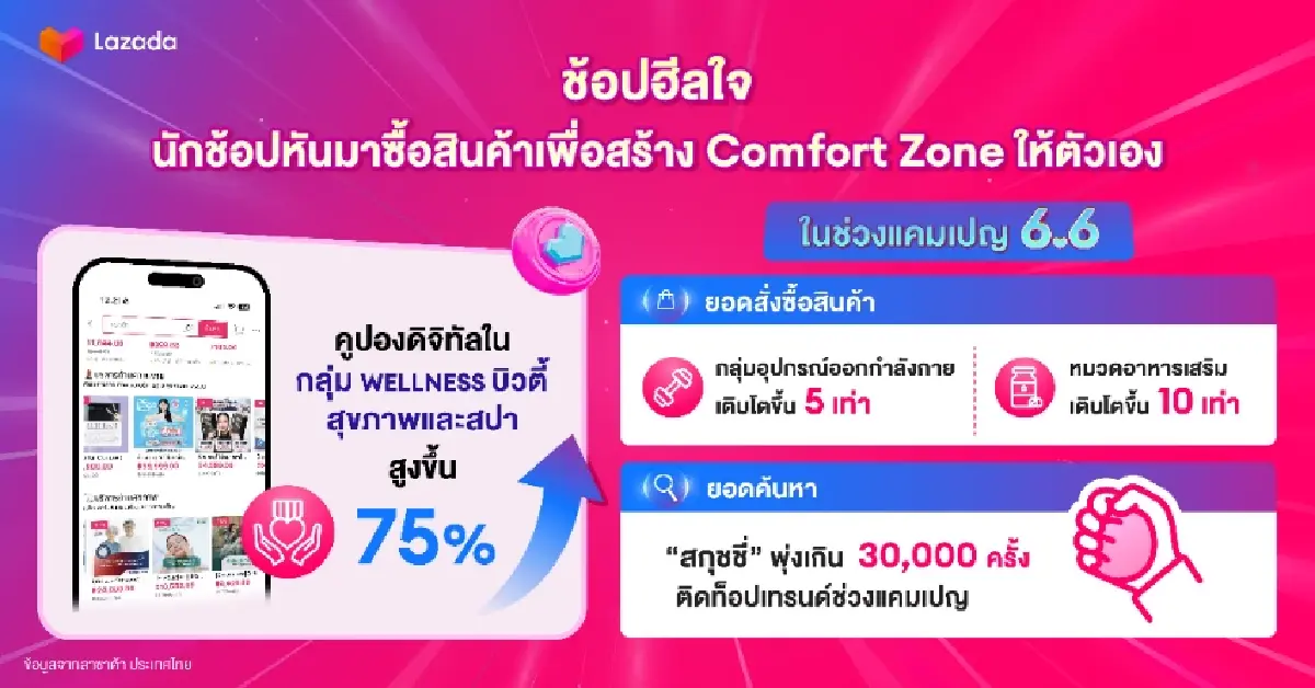 'ลาซาด้า' เจาะ 3 เทรนด์นักช้อปไทยปี 69 'ช้อปฮีลใจ–ซื้อความชัวร์–ใช้ AI ช่วยตัดสินใจ'