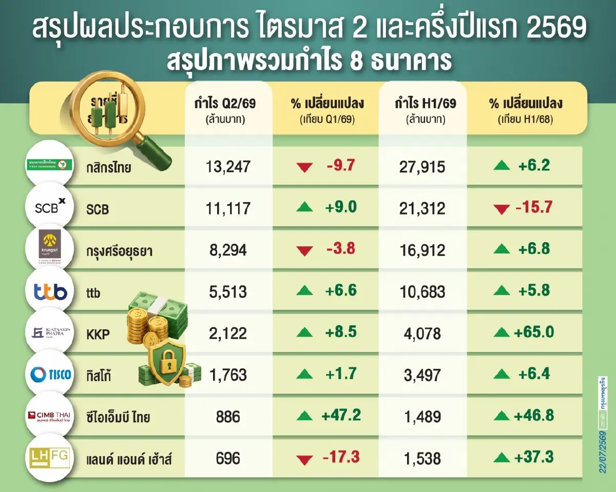 แบงก์ครึ่งปีกำไร 1.1 แสนล้าน NIM กดดัน-พิษดอกเบี้ย ‘ขาลง’