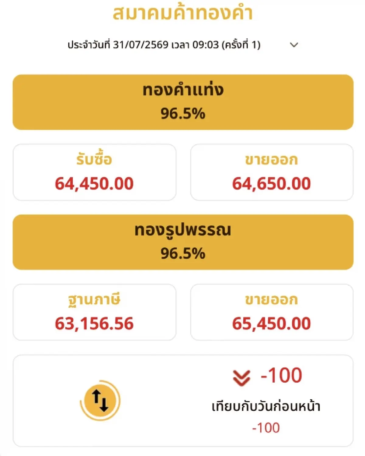 ราคาทองวันนี้ 31 ก.ค.69 ทองแท่ง ทองรูปพรรณ เปิดตลาด ปรับลง 100 บาท