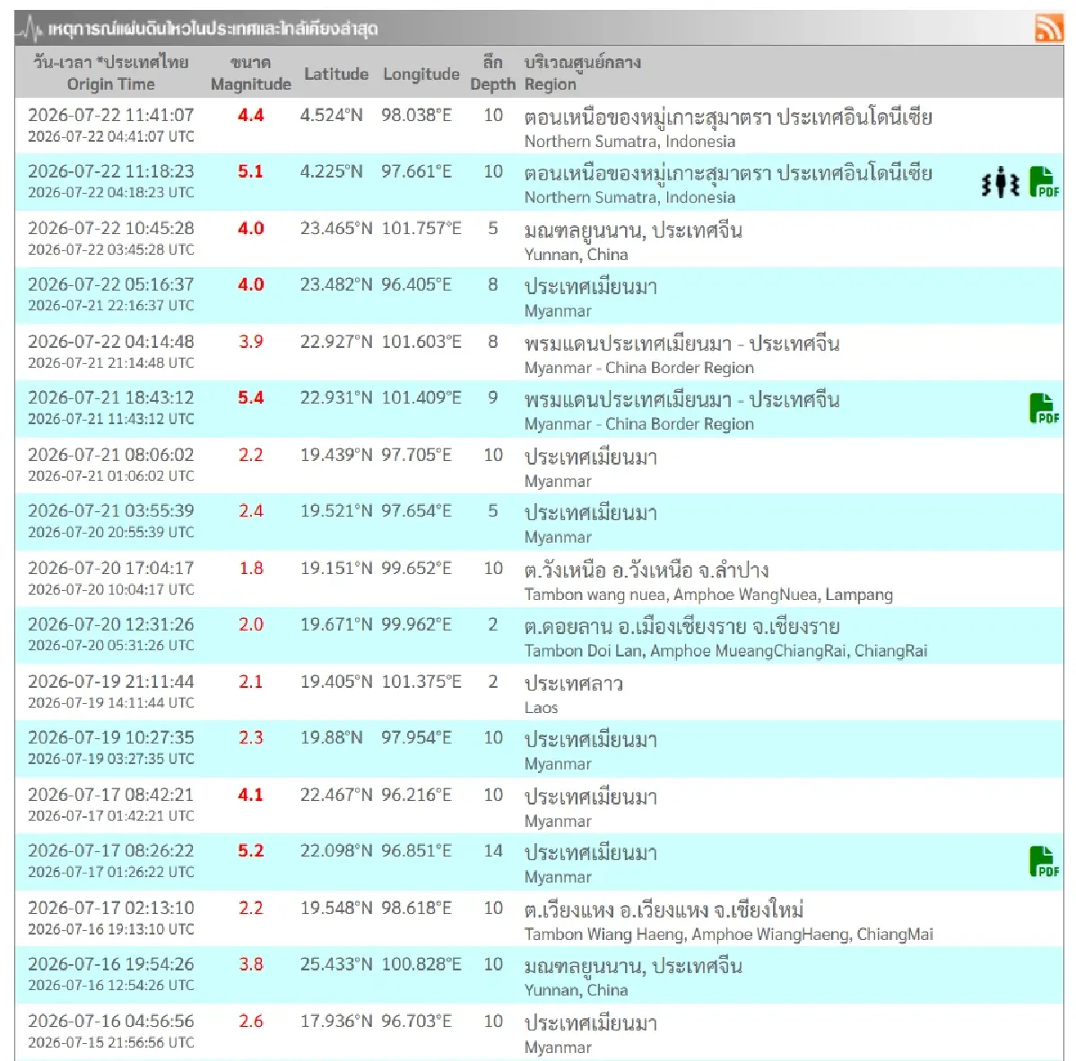 ระทึกอีก อินโดนีเซียแผ่นดินไหว ขนาดใหญ่ 5.1 สะเทือนภูเก็ต หลอดไฟสั่น
