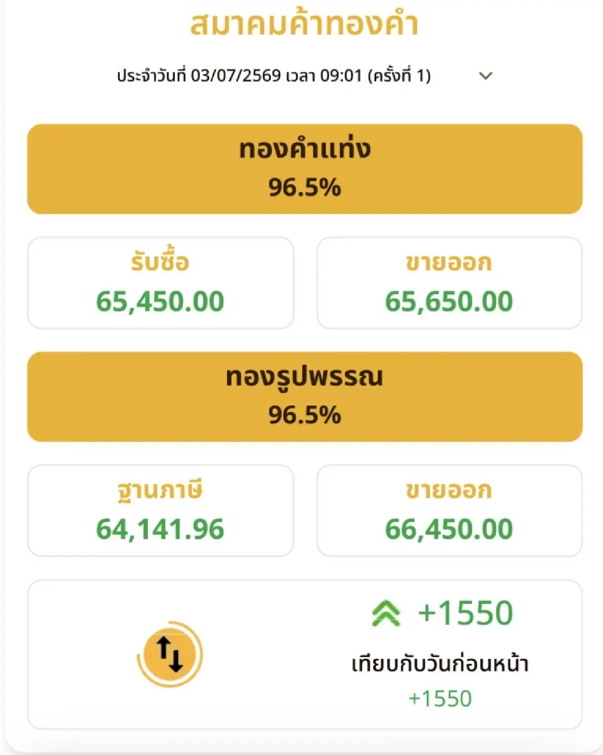 ราคาทองวันนี้ 3 ก.ค.69  ทองแท่ง  ทองรูปพรรณ เปิดตลาด พุ่งแรง 1,550 บาท