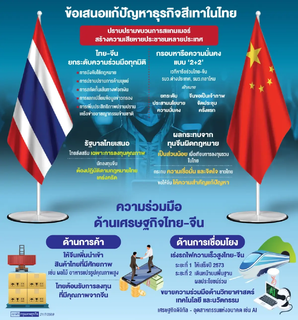 ‘ไทย-จีน’ ผนึกขจัดทุนเทา ย้ำหนุนเฉพาะลงทุนคุณภาพ ‘เคารพกฎหมาย’