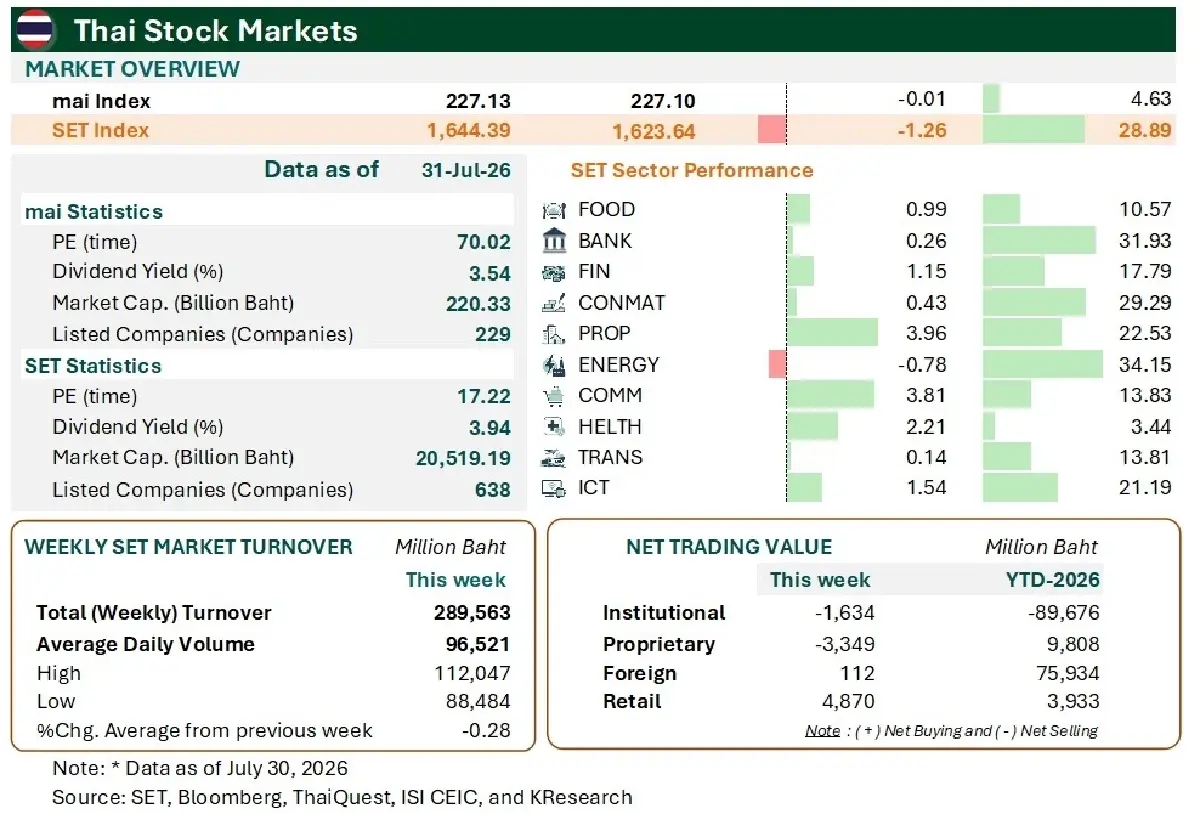 MONEY AND STOCK MARKET REVIEW วันที่ 27-31 กรกฎาคม 2569