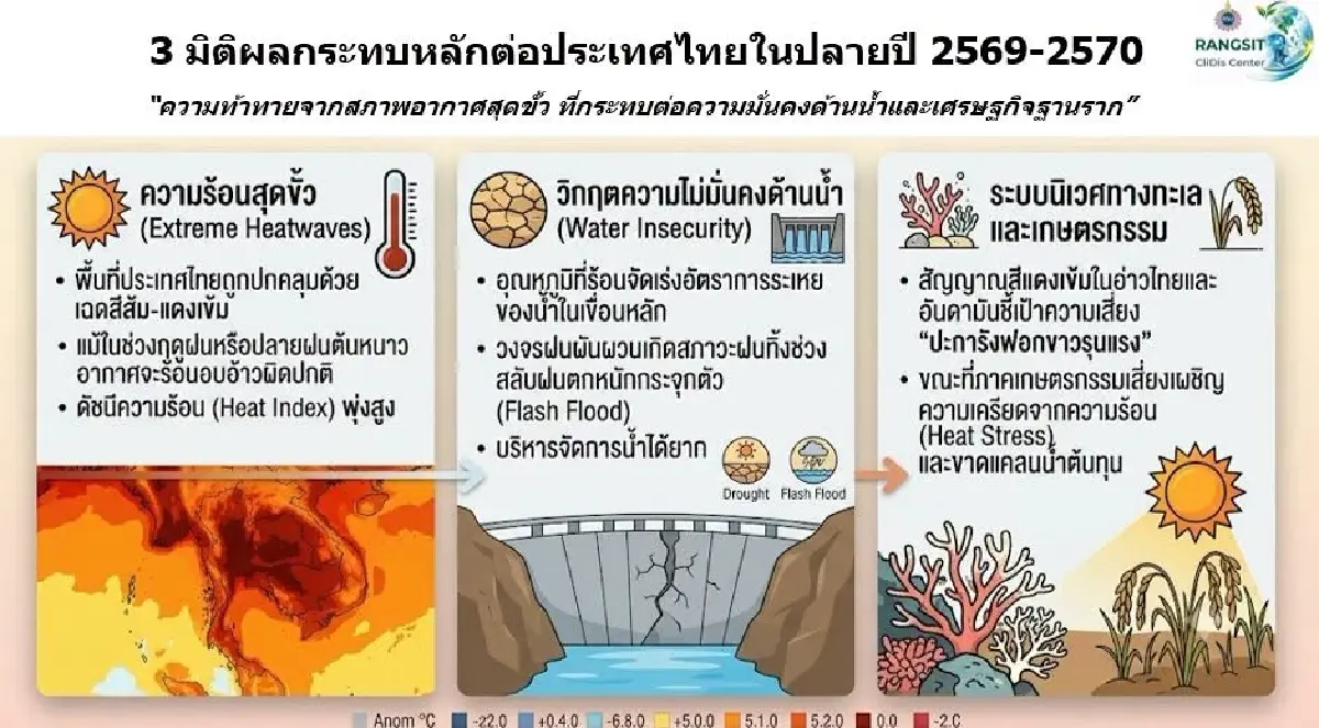 จาก 'เอลนีโญแฝง' สู่โลกเดือดถาวร เตือนไทยรับ 3 วิกฤติใหญ่ปลายปี 2569 ถึง 2570