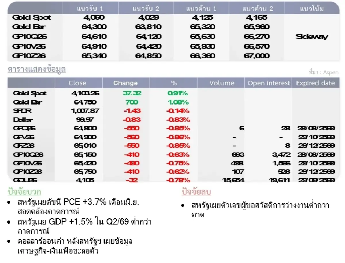 Gold Futures : บล.โกลเบล็ก ราคาทองวันนี้  4,074.25 U$/ทรอยเอาน์ซ